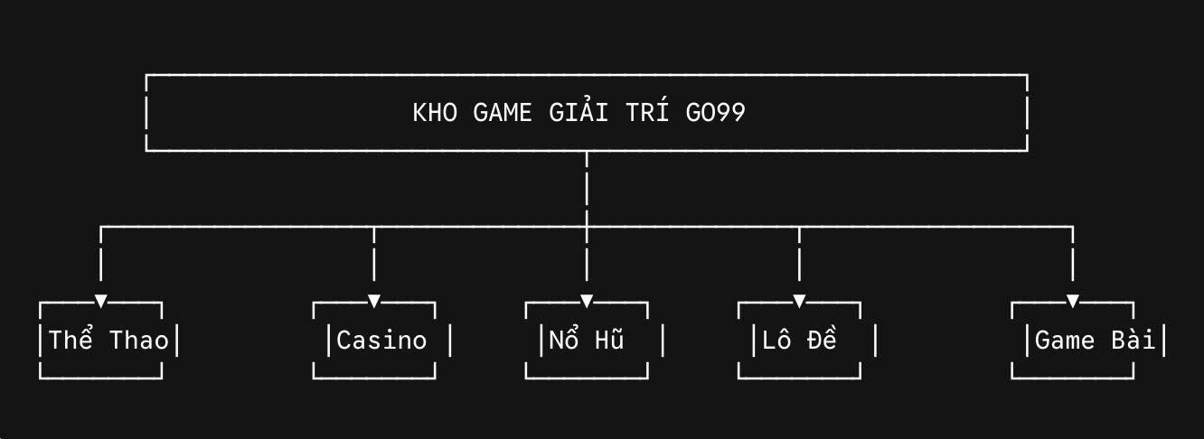Sơ đồ hệ sinh thái trò chơi cá cược đa dạng tại nhà cái Go99
